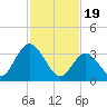 Mays Landing tide chart for Monday, February 19, 2024