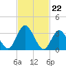 Mays Landing tide chart for Thursday, February 22, 2024