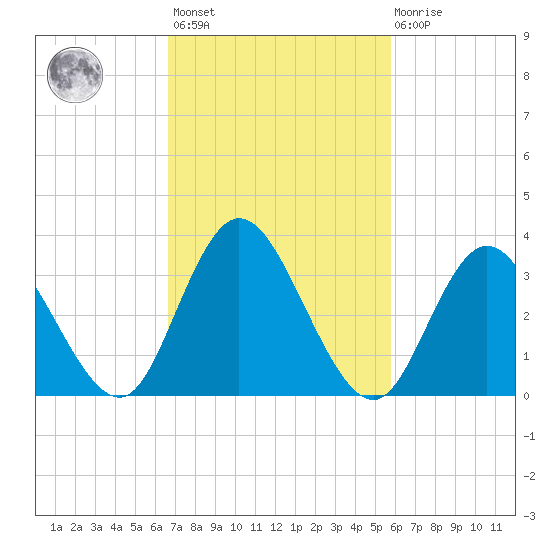 Mays Landing tide chart for Saturday, February 24, 2024