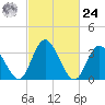 Mays Landing tide chart for Saturday, February 24, 2024