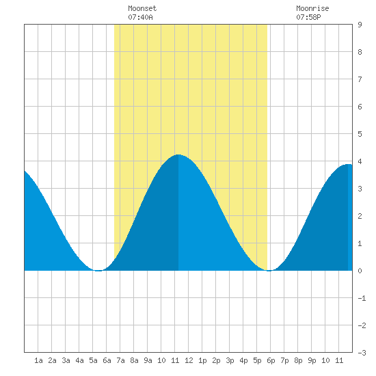 Mays Landing tide chart for Monday, February 26, 2024