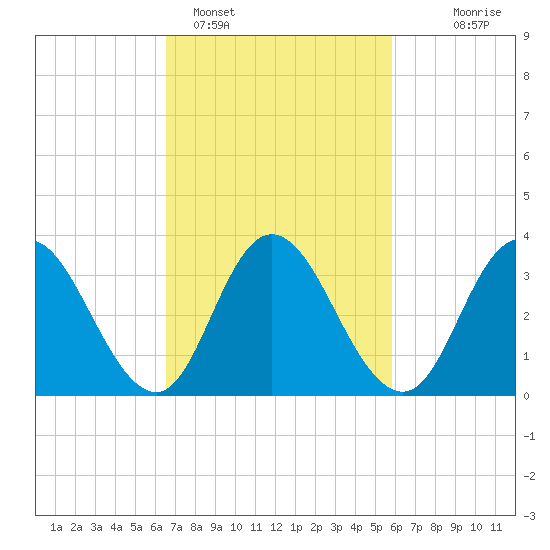 Mays Landing tide chart for Tuesday, February 27, 2024