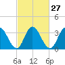 Mays Landing tide chart for Tuesday, February 27, 2024