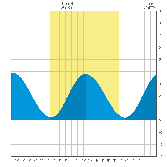 Mays Landing tide chart for Wednesday, February 28, 2024