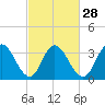 Mays Landing tide chart for Wednesday, February 28, 2024