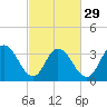Mays Landing tide chart for Thursday, February 29, 2024