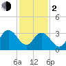 Mays Landing tide chart for Friday, February 2, 2024