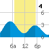Mays Landing tide chart for Sunday, February 4, 2024
