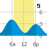 Mays Landing tide chart for Monday, February 5, 2024