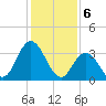 Mays Landing tide chart for Tuesday, February 6, 2024