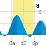 Mays Landing tide chart for Thursday, February 8, 2024