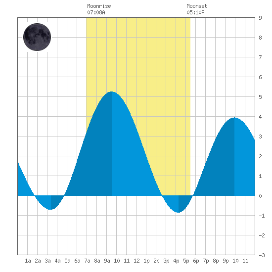 Mays Landing tide chart for Friday, February 9, 2024