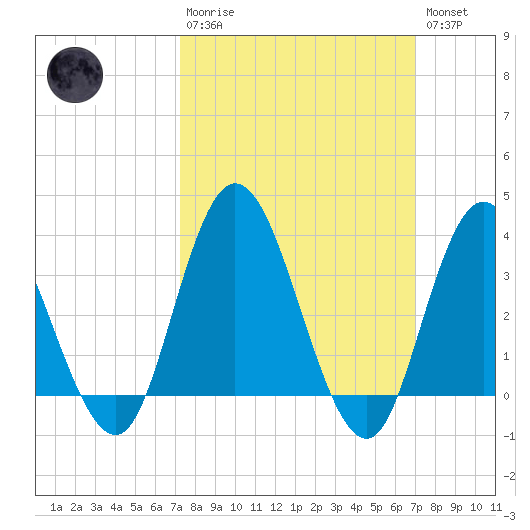Mays Landing tide chart for Sunday, March 10, 2024