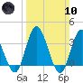 Mays Landing tide chart for Sunday, March 10, 2024