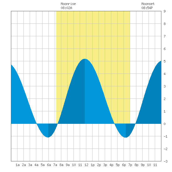Mays Landing tide chart for Monday, March 11, 2024