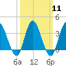 Mays Landing tide chart for Monday, March 11, 2024