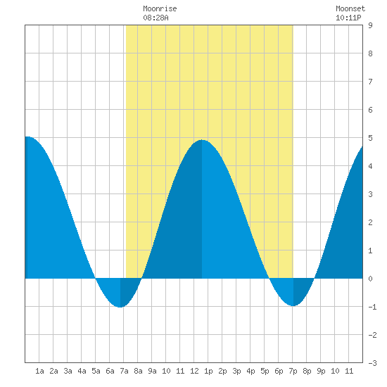 Mays Landing tide chart for Tuesday, March 12, 2024
