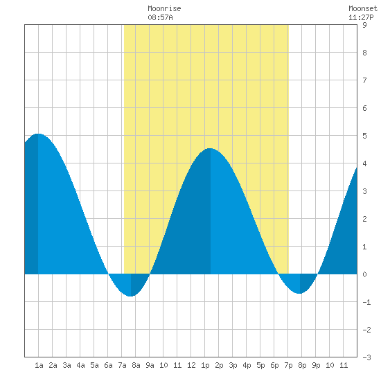 Mays Landing tide chart for Wednesday, March 13, 2024