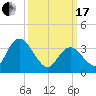Mays Landing tide chart for Sunday, March 17, 2024