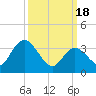 Mays Landing tide chart for Monday, March 18, 2024
