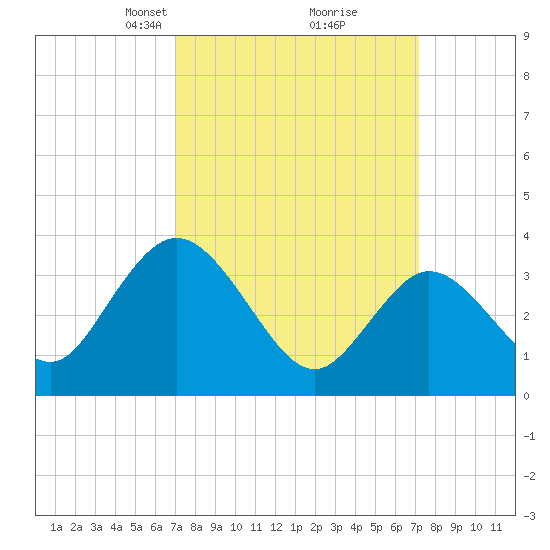 Mays Landing tide chart for Tuesday, March 19, 2024