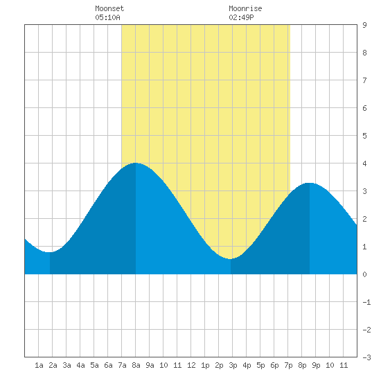 Mays Landing tide chart for Wednesday, March 20, 2024