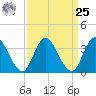 Mays Landing tide chart for Monday, March 25, 2024