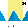 Mays Landing tide chart for Tuesday, March 26, 2024