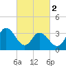 Mays Landing tide chart for Saturday, March 2, 2024
