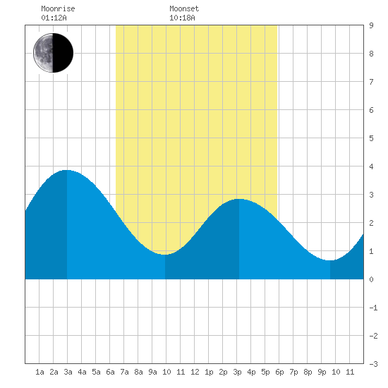 Mays Landing tide chart for Sunday, March 3, 2024