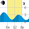 Mays Landing tide chart for Sunday, March 3, 2024