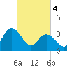 Mays Landing tide chart for Monday, March 4, 2024