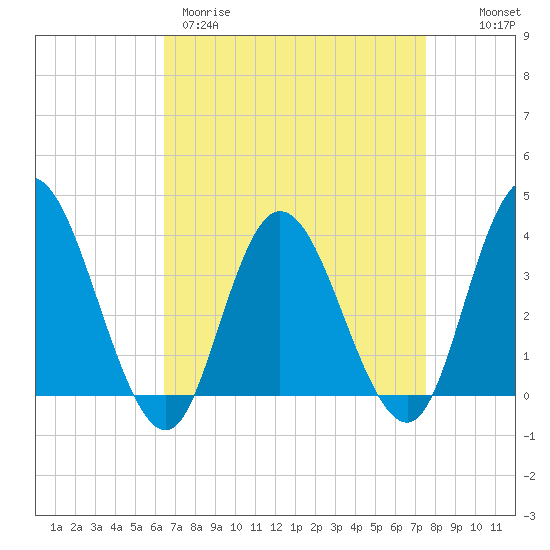 Mays Landing tide chart for Wednesday, April 10, 2024