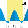 Mays Landing tide chart for Wednesday, April 10, 2024
