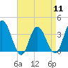 Mays Landing tide chart for Thursday, April 11, 2024
