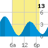 Mays Landing tide chart for Saturday, April 13, 2024