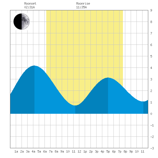 Mays Landing tide chart for Monday, April 15, 2024