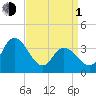 Mays Landing tide chart for Monday, April 1, 2024