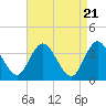 Mays Landing tide chart for Sunday, April 21, 2024