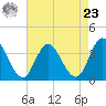 Mays Landing tide chart for Tuesday, April 23, 2024