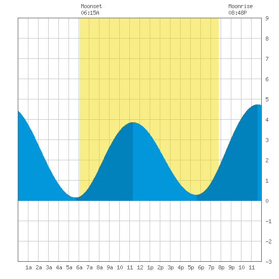 Mays Landing tide chart for Wednesday, April 24, 2024