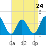 Mays Landing tide chart for Wednesday, April 24, 2024