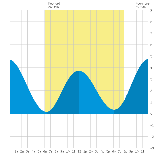 Mays Landing tide chart for Thursday, April 25, 2024