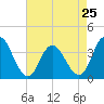 Mays Landing tide chart for Thursday, April 25, 2024