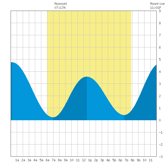 Mays Landing tide chart for Friday, April 26, 2024