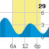 Mays Landing tide chart for Monday, April 29, 2024
