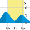 Mays Landing tide chart for Tuesday, April 2, 2024