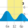 Mays Landing tide chart for Wednesday, April 3, 2024