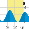 Mays Landing tide chart for Friday, April 5, 2024