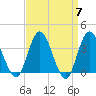 Mays Landing tide chart for Sunday, April 7, 2024